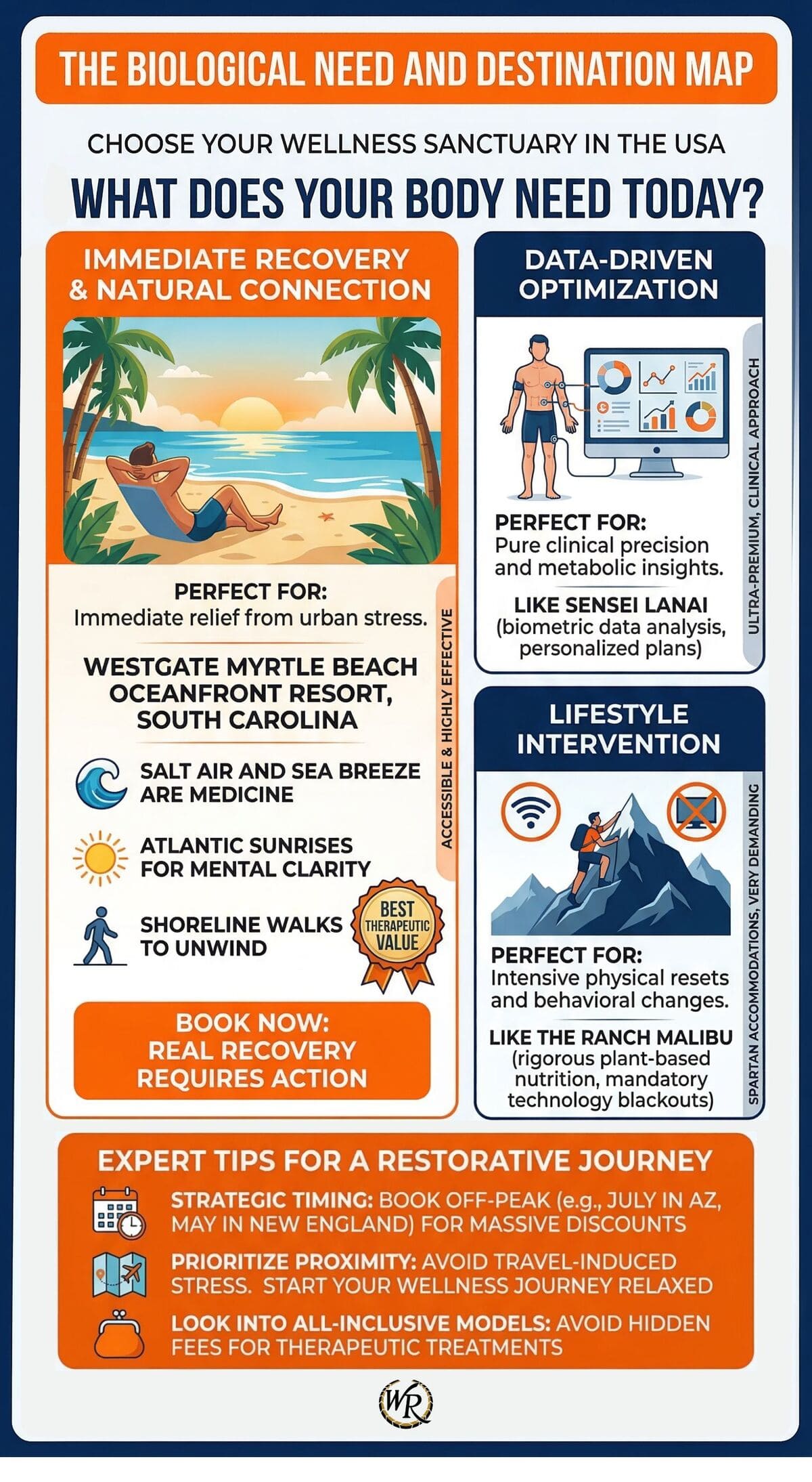 Infographic titled 'What does your body need today?' comparing wellness resorts, highlighting Westgate Myrtle Beach for coastal restoration.