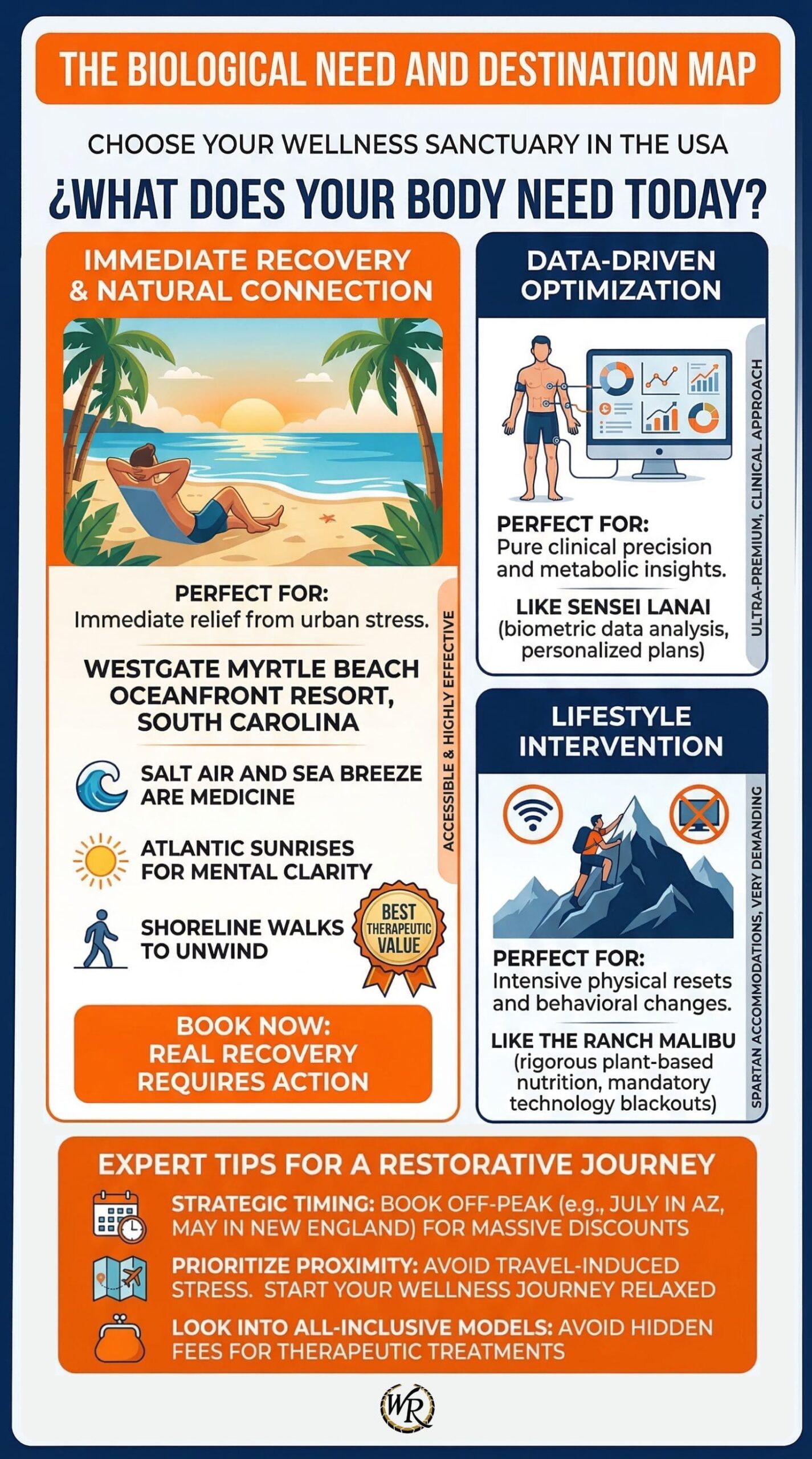 Infographic titled 'What does your body need today?' comparing wellness resorts, highlighting Westgate Myrtle Beach for coastal restoration.